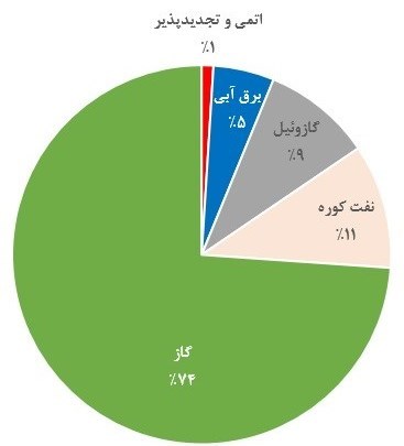 نیروگاه‌های زغال سوز