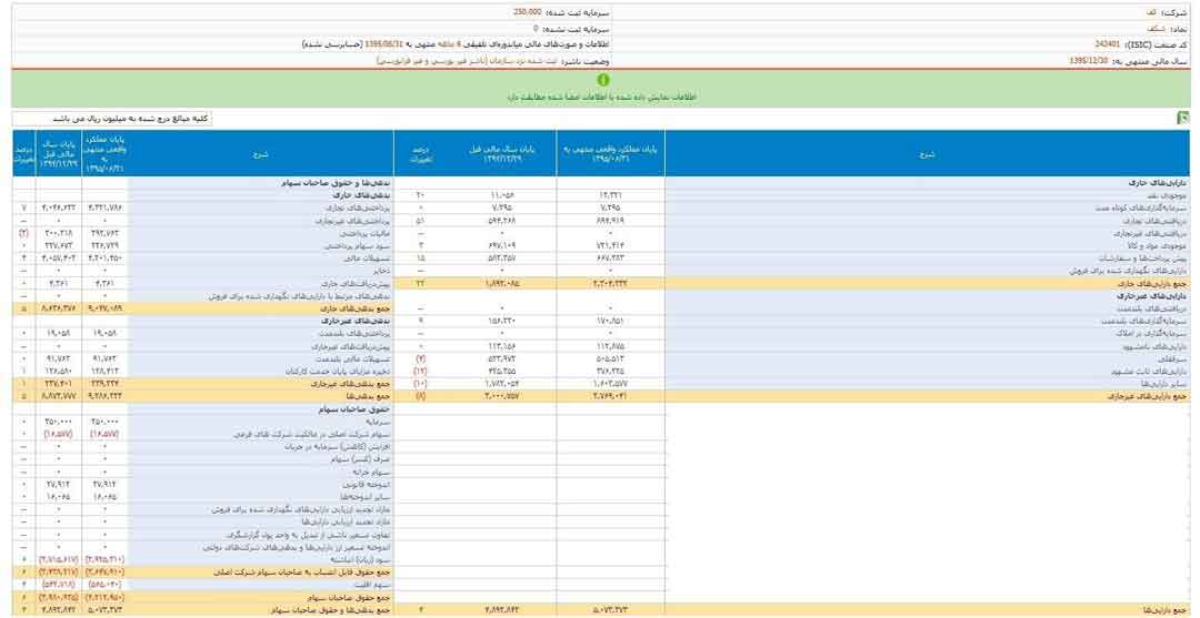 زیان انباشته ۵۵۶ میلیارد تومانی تولی‌پرس و کف در هلدینگ داروگر 1