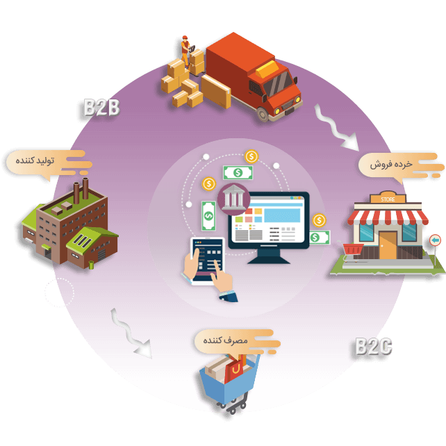 پرتال تجارت به عنوان محور اصلی اولین شبکه خصوصی تجارت الکترونیک کشور مجموعه‌ای از بازارهای تخصصی را گردهم آورده است.