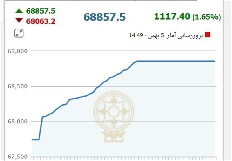 شاخص بورس معاملات مرداد را با رشد آغاز کرد