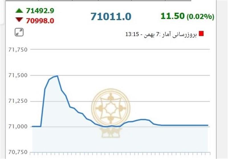 شاخص بورس ۳۰۶ واحد ریخت