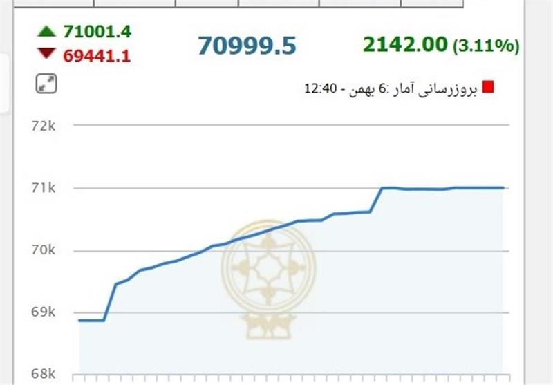 رشد ۱۳۲۳ واحدی شاخص بورس در هفته سوم آذر