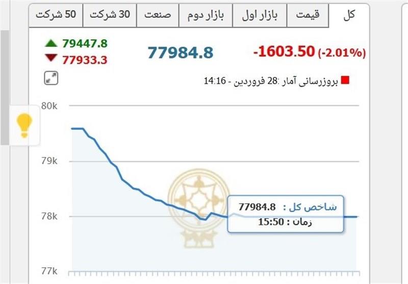 افت شاخص بورس برای سومین روز پیاپی