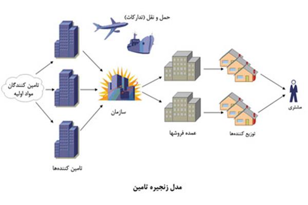 تاثیر بهینه تجارت الکترونیک بر مدیریت زنجیره تامین