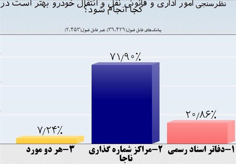 مخالفت ۷۱ درصدی مردم با ثبت معاملات خودرو در دفاتر اسناد